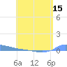Redhook Bay tide chart for Thursday, May 15, 2025