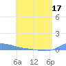 Redhook Bay tide chart for Saturday, May 17, 2025