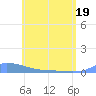 Redhook Bay tide chart for Monday, May 19, 2025