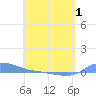 Redhook Bay tide chart for Thursday, May 1, 2025