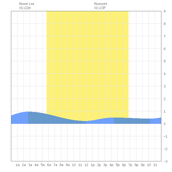 Redhook Bay tide chart for Wednesday, May 21, 2025
