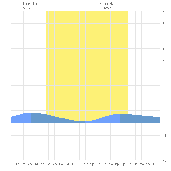 Redhook Bay tide chart for Thursday, May 22, 2025