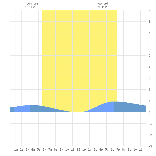 Redhook Bay tide chart for Friday, May 23, 2025