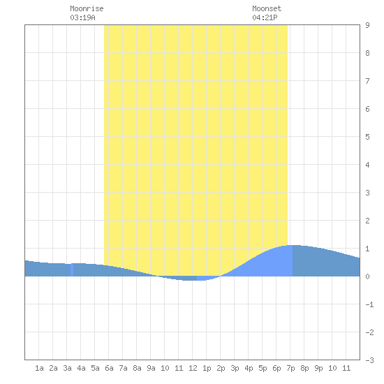 Redhook Bay tide chart for Saturday, May 24, 2025