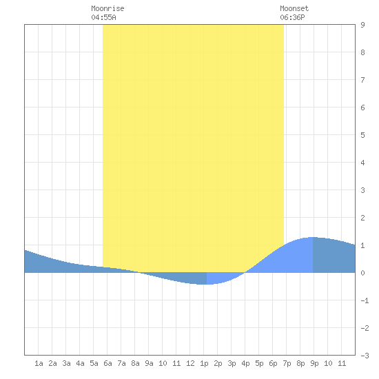Redhook Bay tide chart for Monday, May 26, 2025