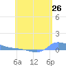 Redhook Bay tide chart for Monday, May 26, 2025