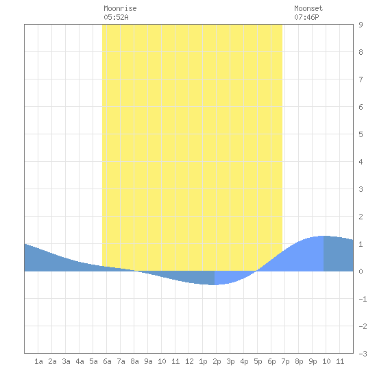 Redhook Bay tide chart for Tuesday, May 27, 2025
