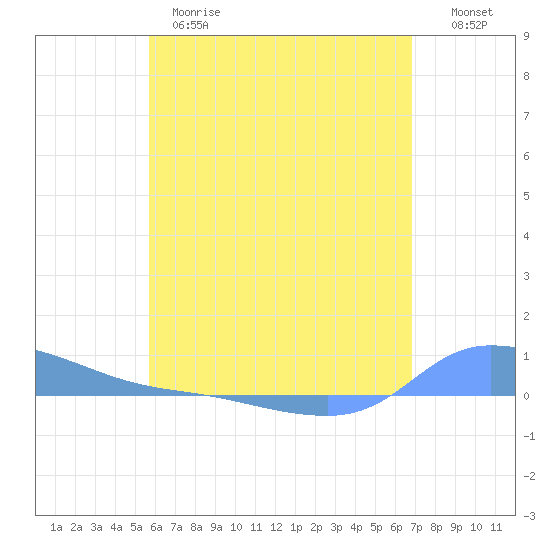 Redhook Bay tide chart for Wednesday, May 28, 2025