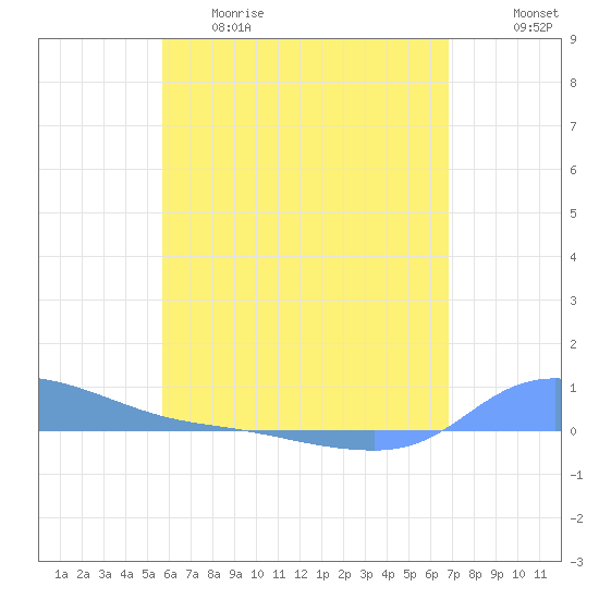 Redhook Bay tide chart for Thursday, May 29, 2025