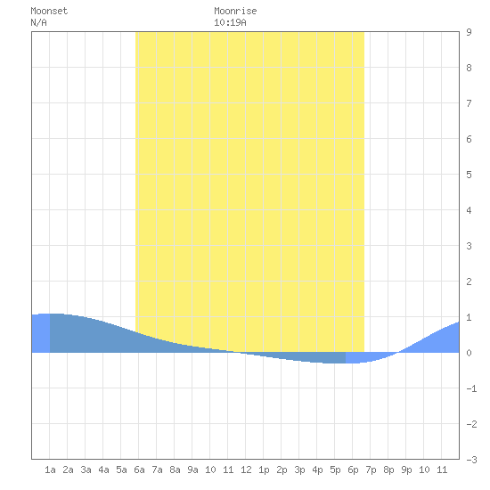 Redhook Bay tide chart for Friday, May 2, 2025