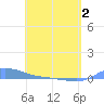 Redhook Bay tide chart for Friday, May 2, 2025