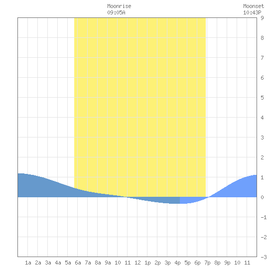 Redhook Bay tide chart for Friday, May 30, 2025