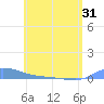 Redhook Bay tide chart for Saturday, May 31, 2025