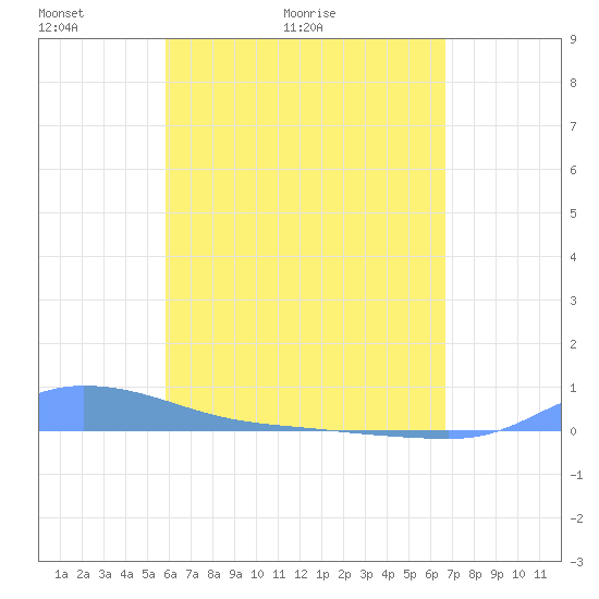 Redhook Bay tide chart for Saturday, May 3, 2025
