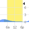 Redhook Bay tide chart for Sunday, May 4, 2025