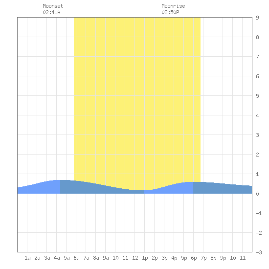 Redhook Bay tide chart for Wednesday, May 7, 2025