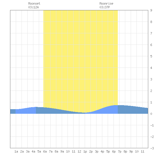 Redhook Bay tide chart for Thursday, May 8, 2025