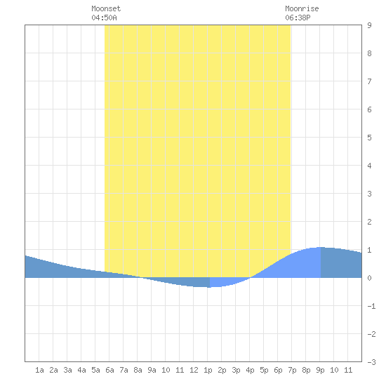 Redhook Bay tide chart for Tuesday, June 10, 2025