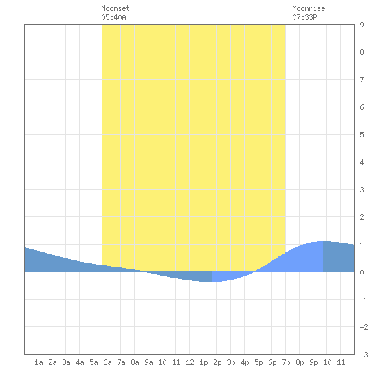 Redhook Bay tide chart for Wednesday, June 11, 2025