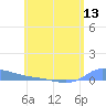 Redhook Bay tide chart for Friday, June 13, 2025