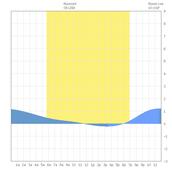 Redhook Bay tide chart for Saturday, June 14, 2025