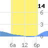 Redhook Bay tide chart for Saturday, June 14, 2025