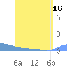Redhook Bay tide chart for Monday, June 16, 2025