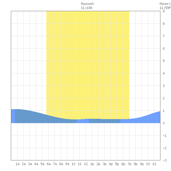 Redhook Bay tide chart for Tuesday, June 17, 2025
