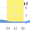 Redhook Bay tide chart for Tuesday, June 17, 2025
