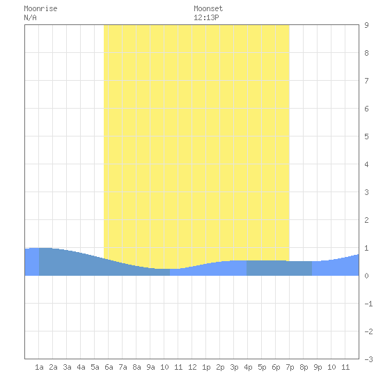 Redhook Bay tide chart for Wednesday, June 18, 2025