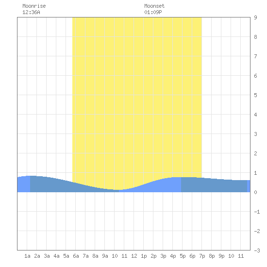 Redhook Bay tide chart for Thursday, June 19, 2025