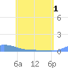 Redhook Bay tide chart for Sunday, June 1, 2025