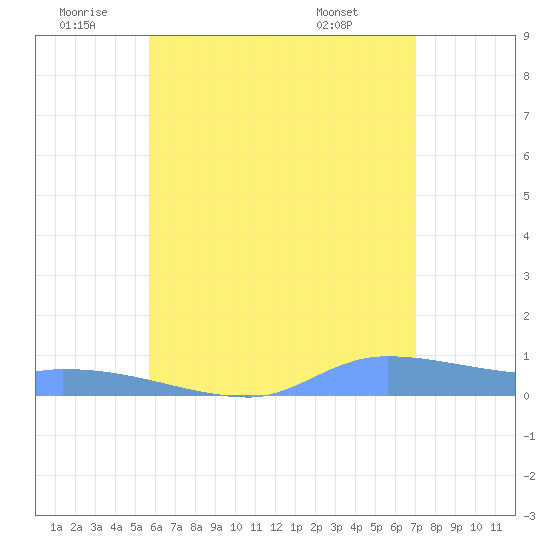 Redhook Bay tide chart for Friday, June 20, 2025