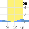 Redhook Bay tide chart for Friday, June 20, 2025