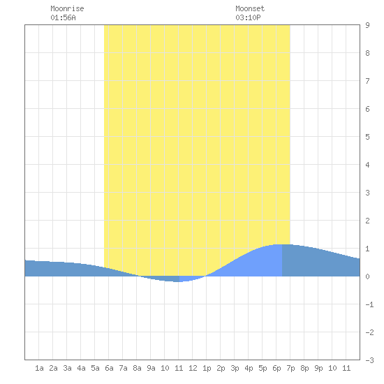Redhook Bay tide chart for Saturday, June 21, 2025