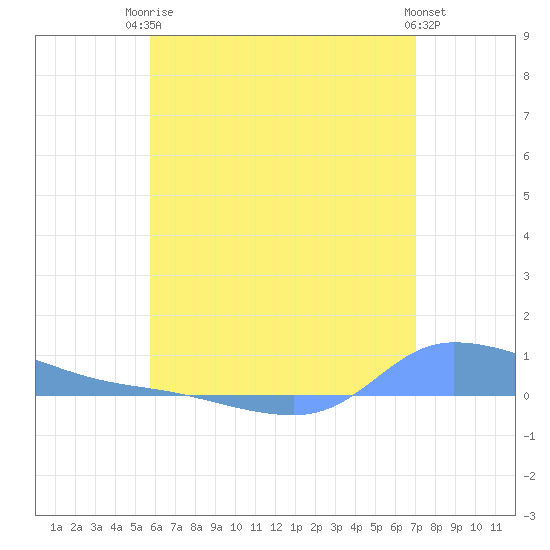 Redhook Bay tide chart for Tuesday, June 24, 2025