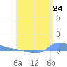 Redhook Bay tide chart for Tuesday, June 24, 2025