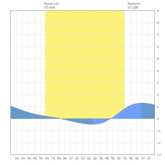 Redhook Bay tide chart for Wednesday, June 25, 2025