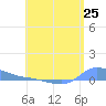 Redhook Bay tide chart for Wednesday, June 25, 2025