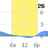 Redhook Bay tide chart for Thursday, June 26, 2025