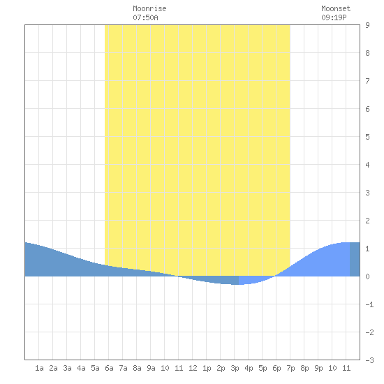 Redhook Bay tide chart for Friday, June 27, 2025