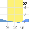 Redhook Bay tide chart for Friday, June 27, 2025