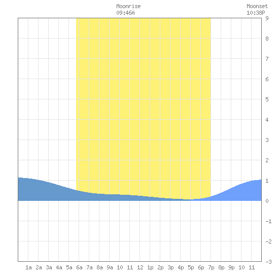 Redhook Bay tide chart for Sunday, June 29, 2025