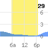 Redhook Bay tide chart for Sunday, June 29, 2025