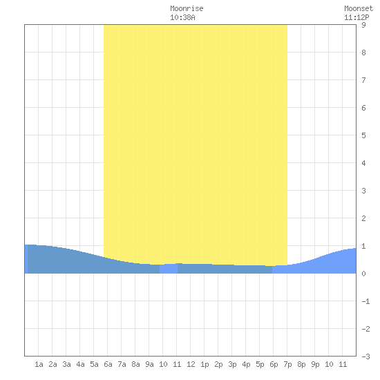 Redhook Bay tide chart for Monday, June 30, 2025