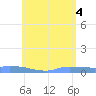 Redhook Bay tide chart for Wednesday, June 4, 2025