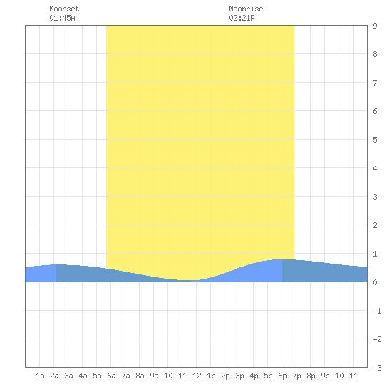 Redhook Bay tide chart for Thursday, June 5, 2025