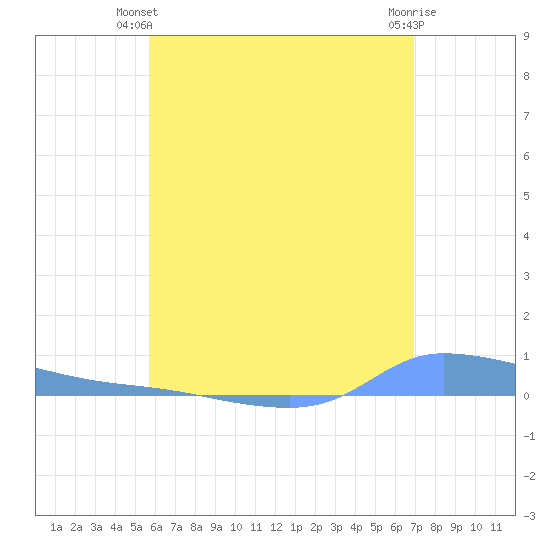 Redhook Bay tide chart for Monday, June 9, 2025