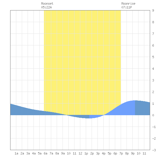Redhook Bay tide chart for Thursday, July 10, 2025
