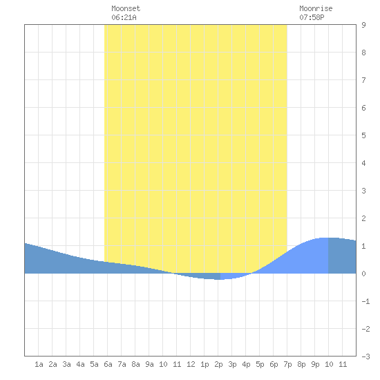 Redhook Bay tide chart for Friday, July 11, 2025